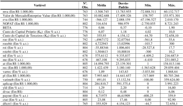 Tabela 02 – Resultados da estatística descritiva 