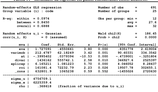 Tabela 04 – Resultados da regressão em painel considerando efeitos aleatórios 