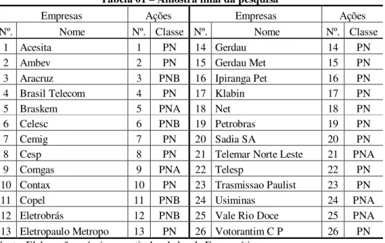 Tabela 01 – Amostra final da pesquisa 