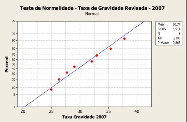 Figura 8 –  Teste de Normalidade da taxa de gravidade revisada do ano 2007. 