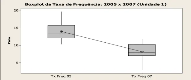 Figura 10 – Boxplot da TART de frequência (2005 e 2007). 