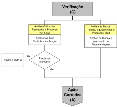 Figura 2 –  Road Map do método Seis Sigma integrado à de gestão de SMS: A etapa de  Verificação do SDCA