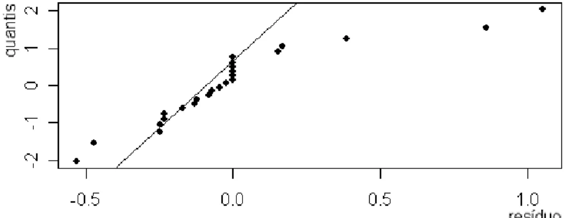 Figura 5: Gráfico do papel de probabilidade da normal da ANOVA da equação 2  