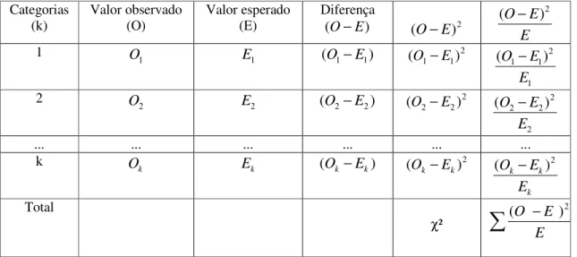 Tabela 2: Maneira de calcular o Qui-quadrado. 