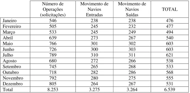 Tabela 5: Utilização de rebocadores no Porto do Rio Grande. 