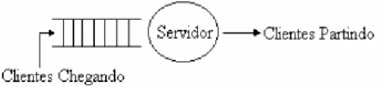 Figura 3 - Representação de um processo de filas   Fonte: COSTA (2005) 