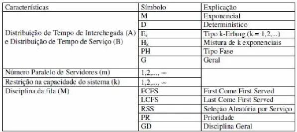 Tabela 1 - Símbolos empregados em Notações de Filas 