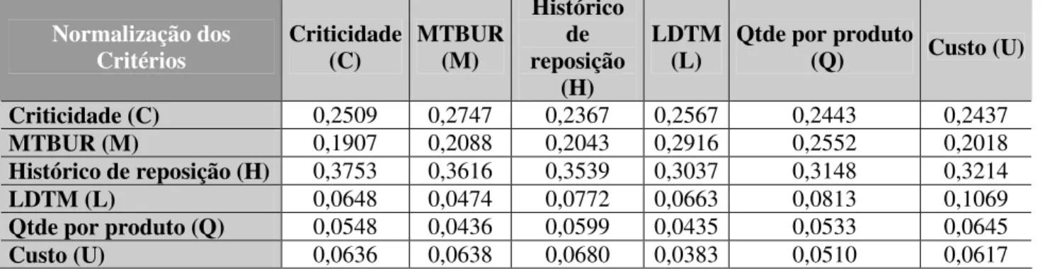 Tabela 5. Matriz Média Geométrica de julgamentos da importância relativa dos critérios  Matriz  Média Geométrica  Criticidade (C)  MTBUR (M)  Histórico de  reposição  (H)  LDTM 
