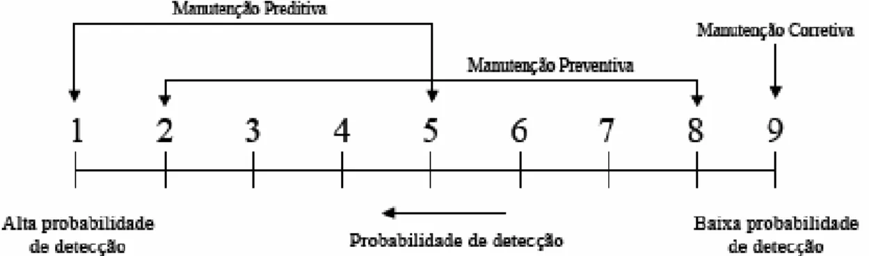 Figura 3. Probabilidade de detecção de falhas e os tipos de manutenção.  