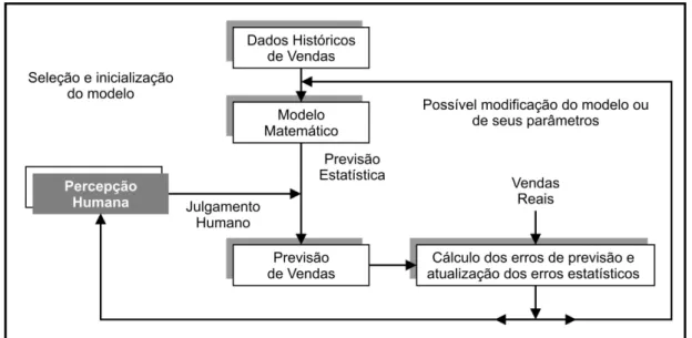 Figura 4. Percepção humana acrescida ao modelo matemático de previsão de vendas  (Fonte: adaptado de Fleury et al., 2000)
