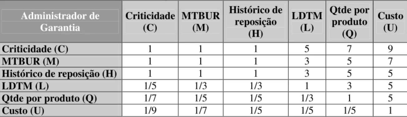 Tabela 1. Julgamento do profissional de Administrador de Garantia  Administrador de  Garantia  Criticidade (C)  MTBUR (M)  Histórico de reposição  (H)  LDTM (L)  Qtde por produto (Q)  Custo (U)  Criticidade (C)  1  1  1  5  7  9  MTBUR (M)  1  1  1  3  5  