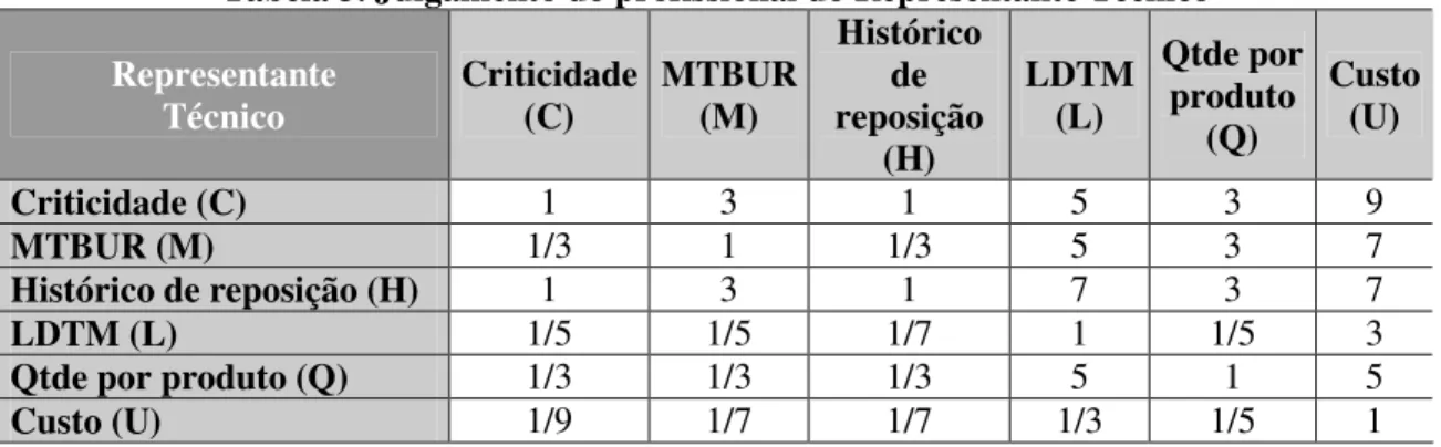 Tabela 3. Julgamento do profissional do Representante Técnico  Representante  Técnico  Criticidade (C)  MTBUR (M)  Histórico de  reposição  (H)  LDTM (L)  Qtde por produto (Q)  Custo (U)  Criticidade (C)  1  3  1  5  3  9  MTBUR (M)  1/3  1  1/3  5  3  7  