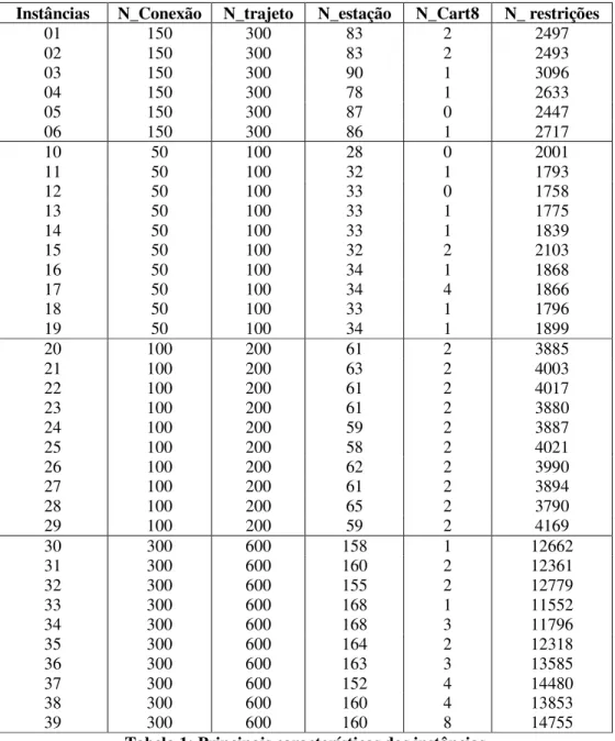 Tabela 1: Principais características das instâncias 