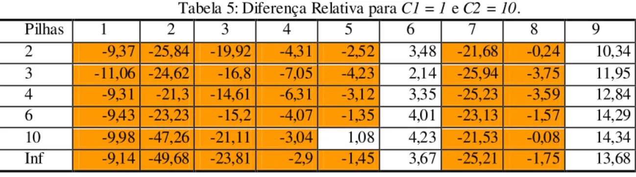 Tabela 5: Diferença Relativa para C1 = 1 e C2 = 10. 