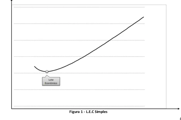 Figura 1 - L.E.C Simples 