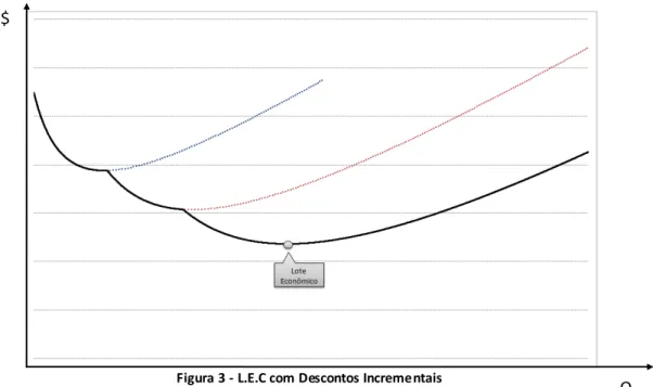 Figura 3 - L.E.C com Descontos Incrementais  