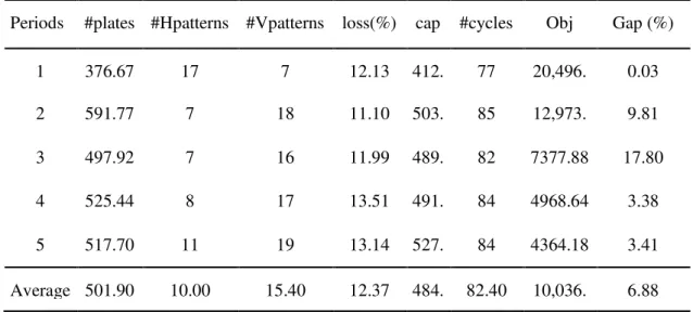 Table 2: Solution of instance MCP_V 