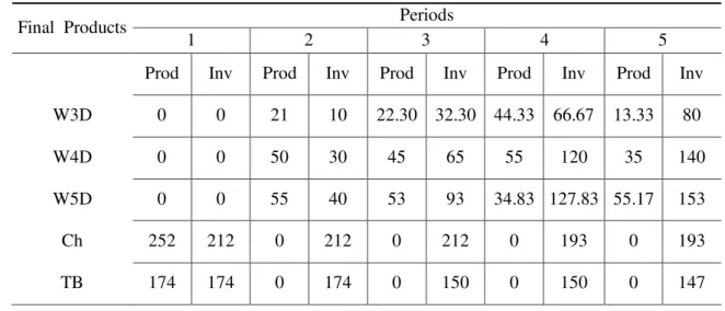 Table 5: Production and inventory of the final products in each period given by solution of instance MCP_H 