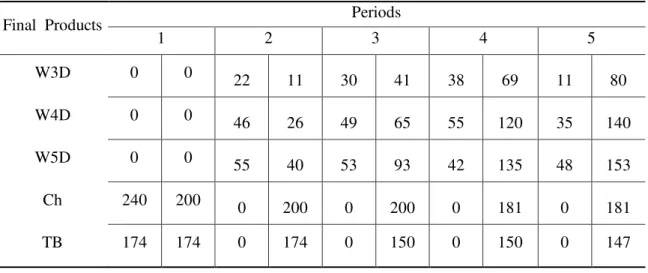 Table 7: Production and inventory of the final products in each period given by solution of strategy MCP_H1 