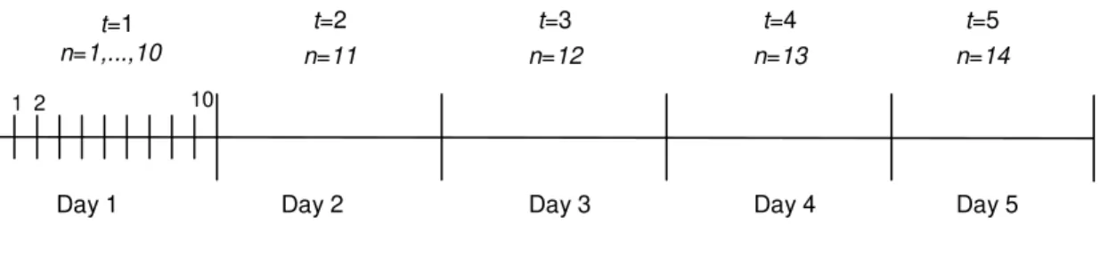 Figure 1: Periods and sub-periods in a rolling horizon strategy. 