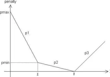 Figure 2: Illustration of the piecewise linear penalty function for the inventory level of final product
