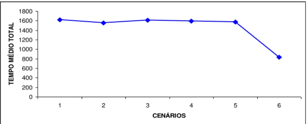 Figura 7  –  Evolução do tempo total médio em relação aos cenários simulados 