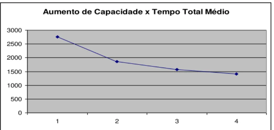 Figura 2  –  Evolução do tempo total médio em relação ao incremento da capacidade de análise 