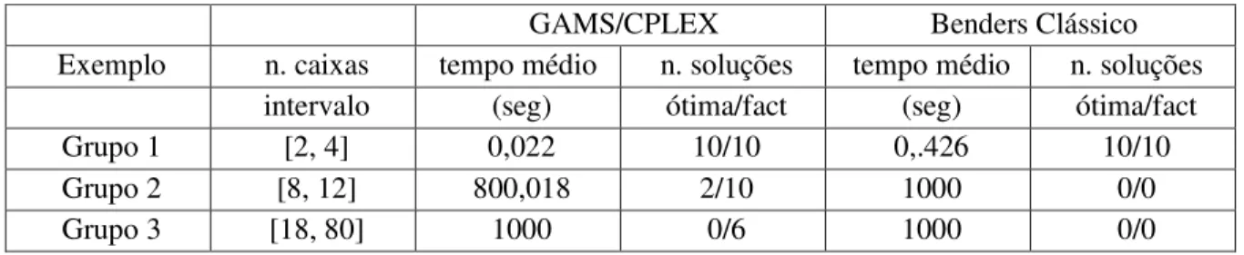 Tabela  2: GAMS/CPLEX X Benders Clássico  