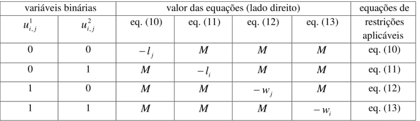 Tabela  1: Restrições disjuntivas para o caso bidimensional 