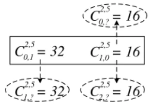 Figura 4: Ilustração de uma parte da vizinhança de uma solução C sd r,w   relacionada aos nós de  origem-destino (2,5) 