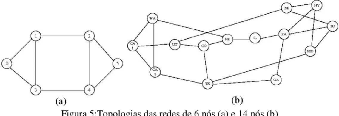 Figura 5:Topologias das redes de 6 nós (a) e 14 nós (b) 