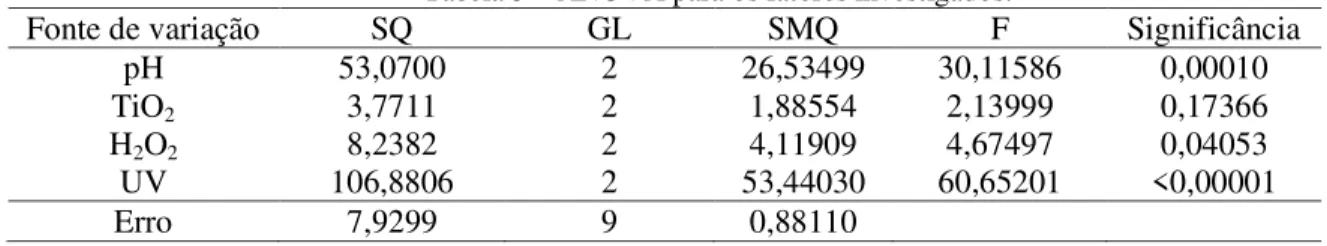 Tabela 5 – ANOVA para os fatores investigados. 
