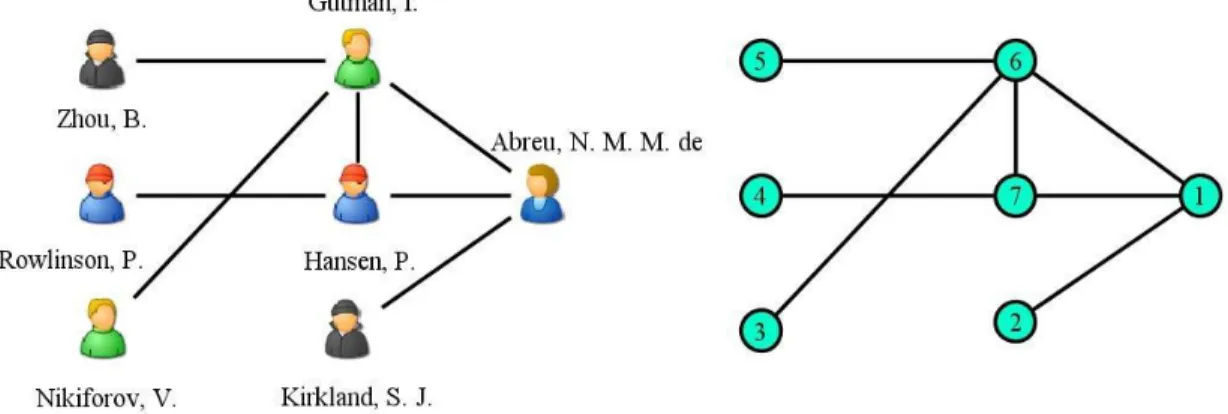 Figura 3.1.2: Rede de co-autoria final e sua representação 