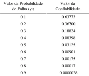 Tabela 3.1.1: Valor da confiabilidade da rede de co-autoria para diferentes valores de  