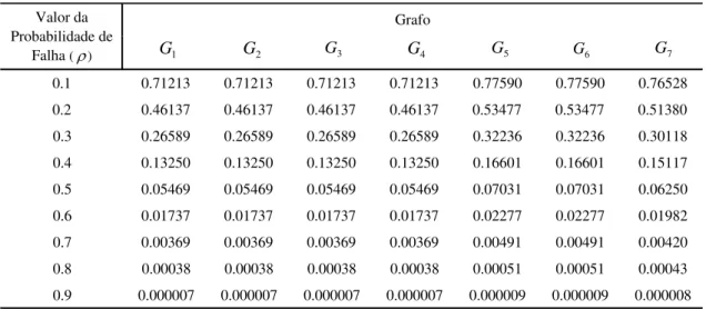 Tabela 3.1.2: Confiabilidade dos grafos não isomorfos gerados a partir de  G , onde  m  8  e  n  7 ,  para diferentes valores de  