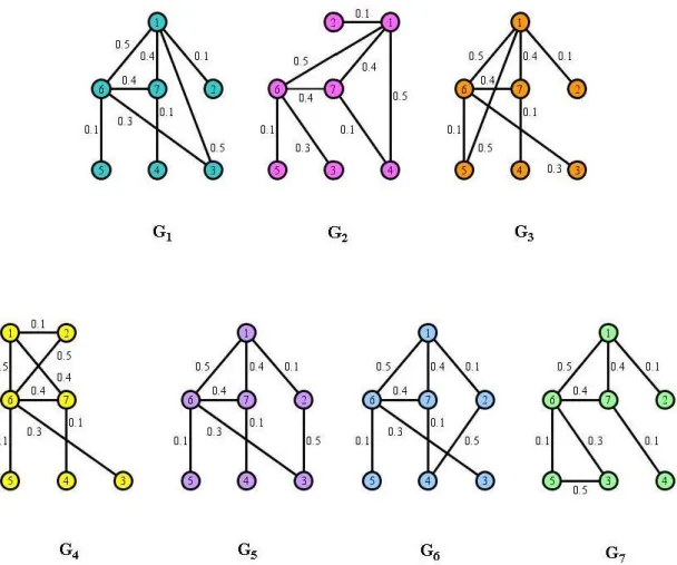 Figura 3.1.5: Grafos não isomorfos gerados a partir de  G , com arestas possuindo diferentes  probabilidades de falha 