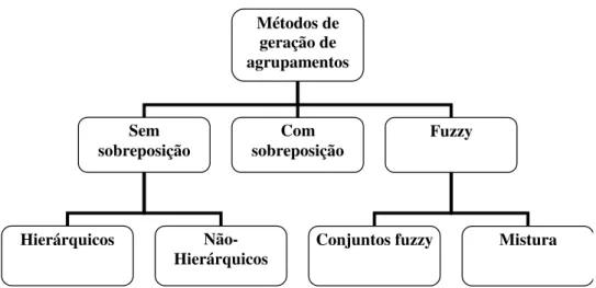 Figura 1 – Classificação dos métodos de geração de agrupamentos 