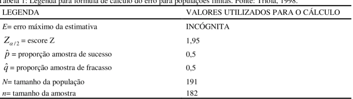 Tabela 1: Legenda para fórmula de cálculo do erro para populações finitas. Fonte: Triola, 1998.