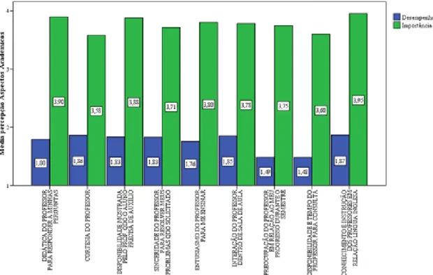 Gráfico 3: Média do desempenho e importância dos atributos relacionados à dimensão Aspectos  Acadêmicos 