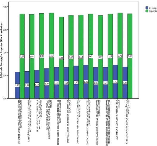 Gráfico 6: Média do desempenho dos atributos relacionados à dimensão Aspectos não acadêmicos