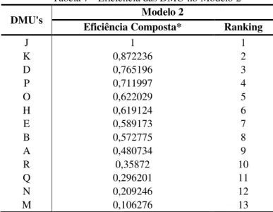 Tabela 7 - Eficiência das DMU no Modelo 2