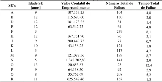 Tabela 3- Número e Tempo de Falhas no Equipamento Disjuntor por SE SE`s  Idade SE 