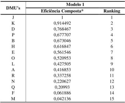 Tabela 5 – Modelo 2: Inputs e Outputs