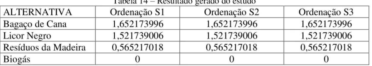 Tabela 14 – Resultado gerado do estudo 