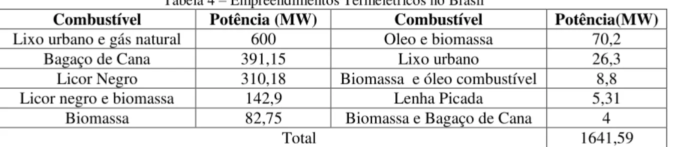 Tabela 4  –  Empreendimentos Termelétricos no Brasil 