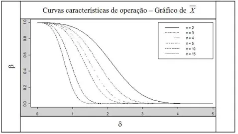 Figura 2 – Curva CO para tamanhos de amostras n = 2, 3, 4, 5, 10 e 15 e   a 5 