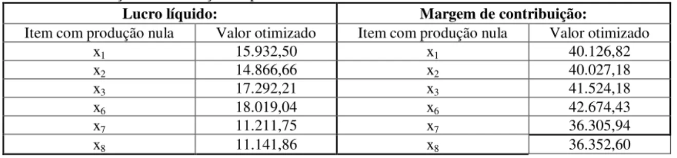 Tabela 9: Simulação da eliminação de produtos 