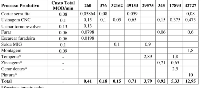 Tabela 2: Custo com mão-de-obra direta (em R$) por unidade  Processo Produtivo  Custo Total 