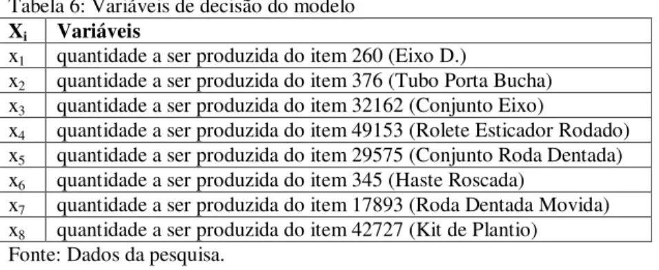 Tabela 6: Variáveis de decisão do modelo  X i Variáveis 