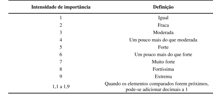 Tabela 1 - Escala Fundamental de Números Absolutos 